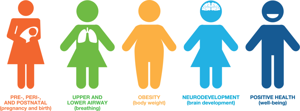  five health outcomes in childhood: 1) pre-, per-, and post-natal outcomes, 2) upper and lower airway disease (e.g. CREW), 3) obesity, 4) neurocognitive development, and 5) positive health and well-being.
